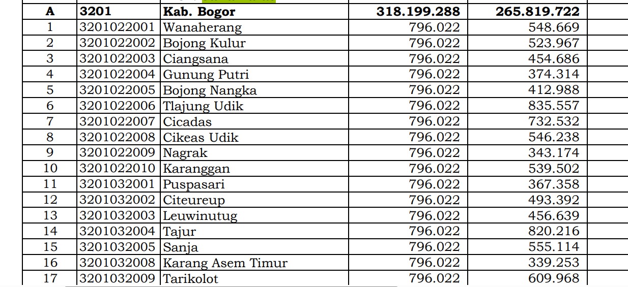 Simak Rincian Dana Desa 2024 Bogor 1, Jawa Barat! 390 Desa 1 Miliar