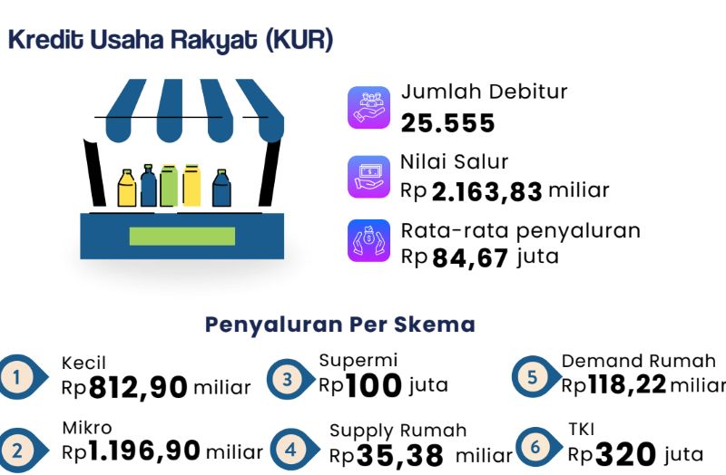 KUR di Bengkulu Tembus Rp2,16 Triliun, Lebih dari 25 Ribu UMKM Nikmati Pembiayaan