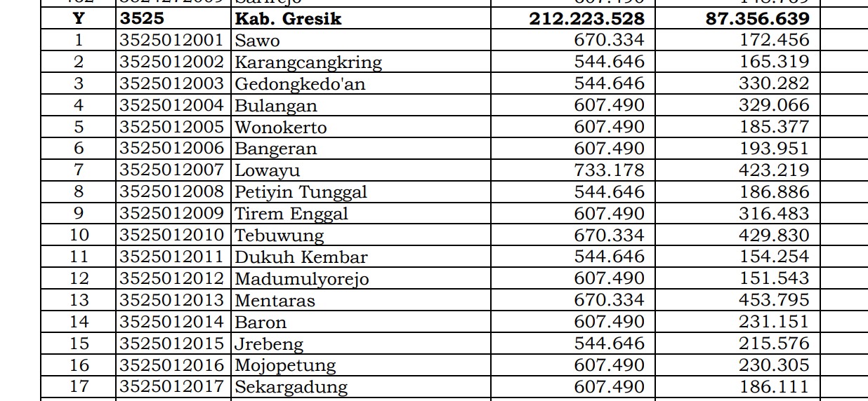 Dana Desa Tiap Desa 2024 di Gresik, Jawa Timur: 108 Desa 1 Miliar