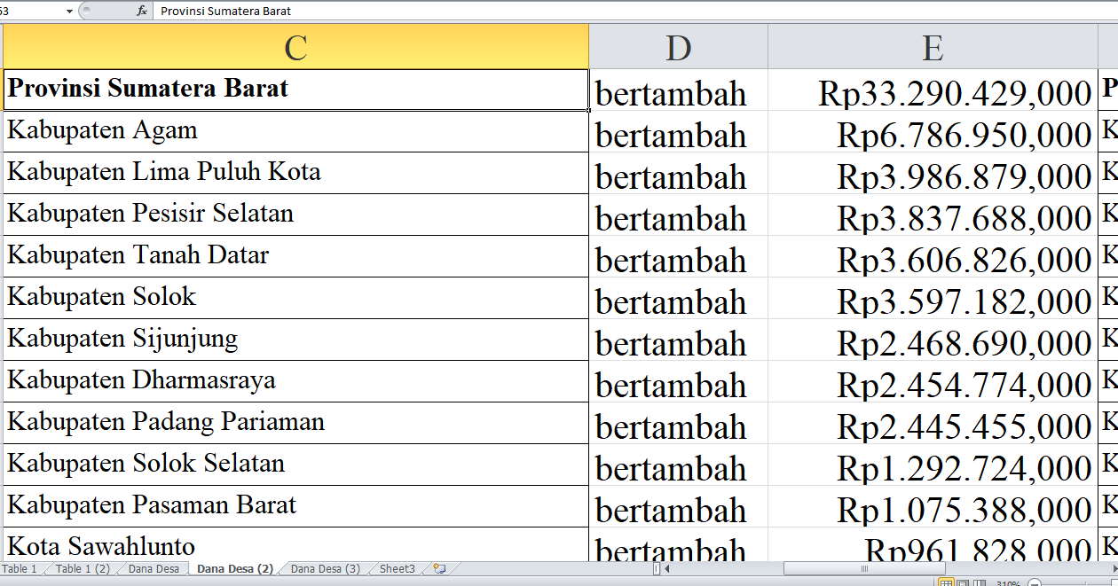 Dana Desa 2025 untuk Kabupaten di Sumatera Barat Bertambah Rp33 Miliar: Berikut Rinciannya