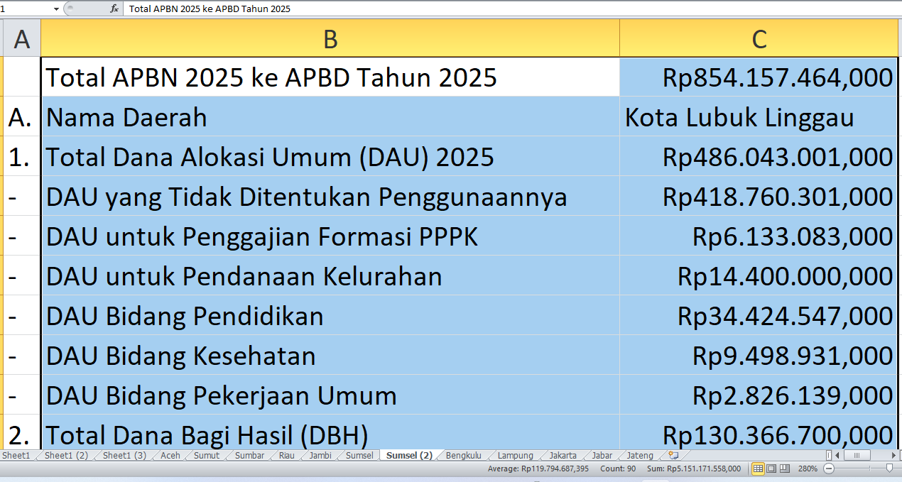 APBD Lubuk Linggau 2025: Proyek Infrastruktur hingga Tunjangan Guru, Rincian Dana Rp854,15 Miliar dari APBN