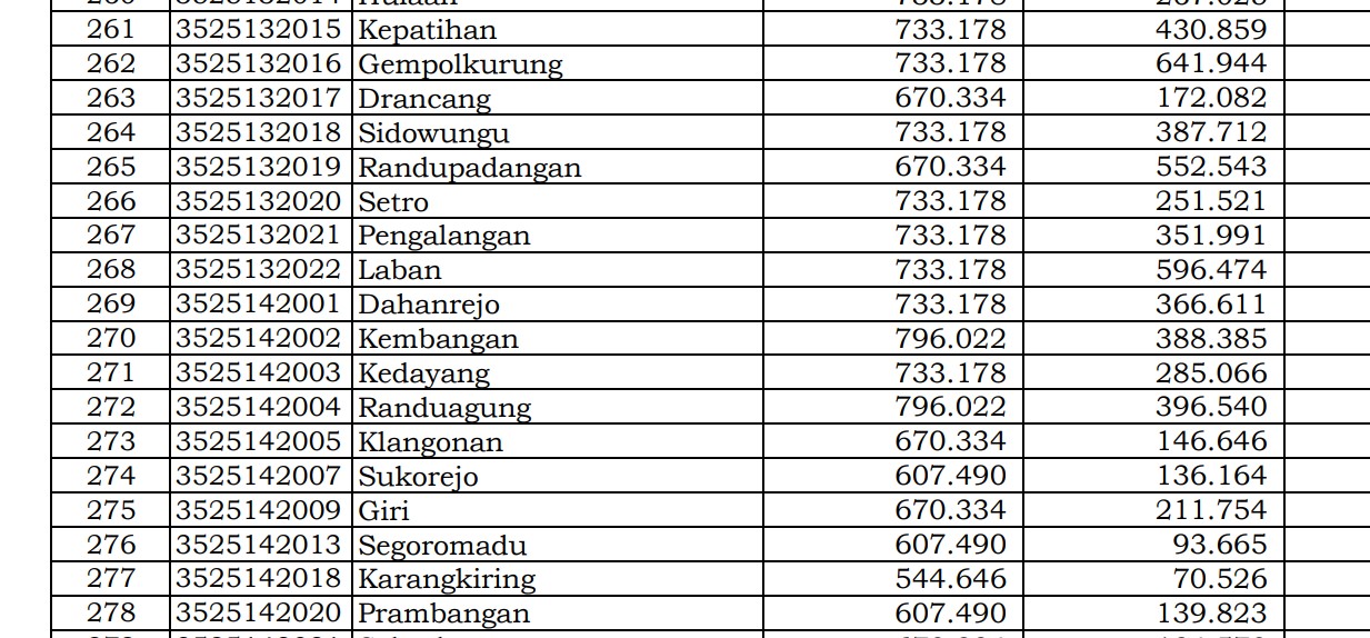 Dana Desa Tiap Desa 2024 Gresik 3, Jawa Timur: Simak di Sini 