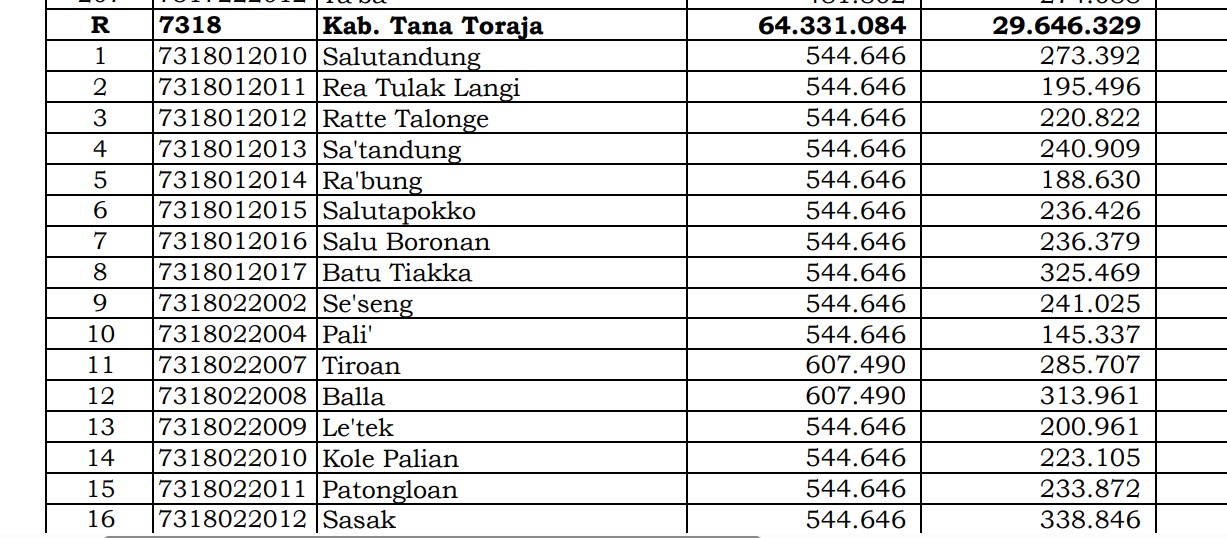 Dana Desa Tiap Desa 2024 di Tana Toraja, Sulsel: 20 Desa 1 Miliar