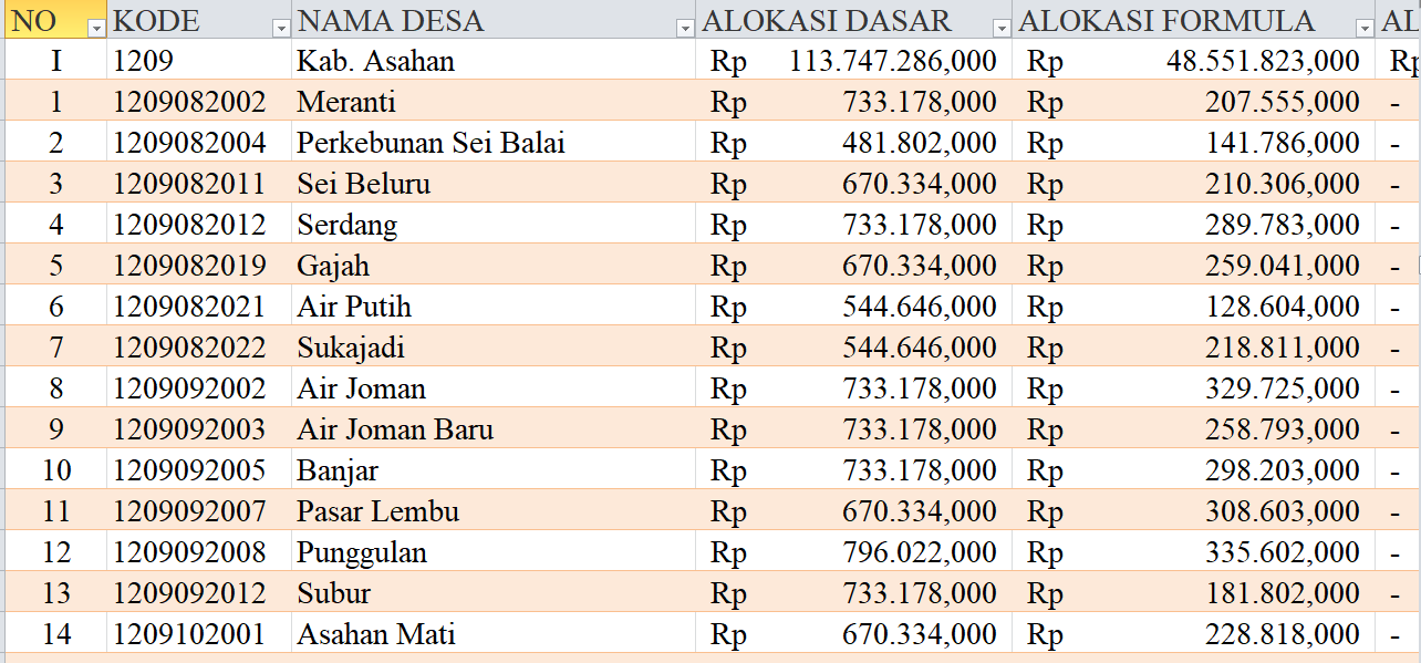 Tabel Dana Desa 2024 Kabupaten Asahan, Sumatera Utara: Simak Rinciannya di Sini