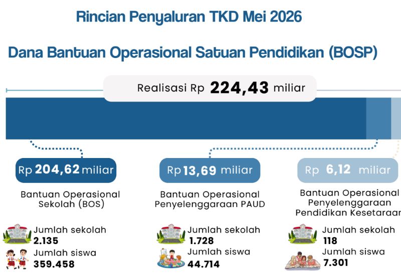 Transfer ke Daerah Bengkulu Tembus Rp3,91 Triliun, DAK Fisik dan Insentif Fiskal Masih Nol