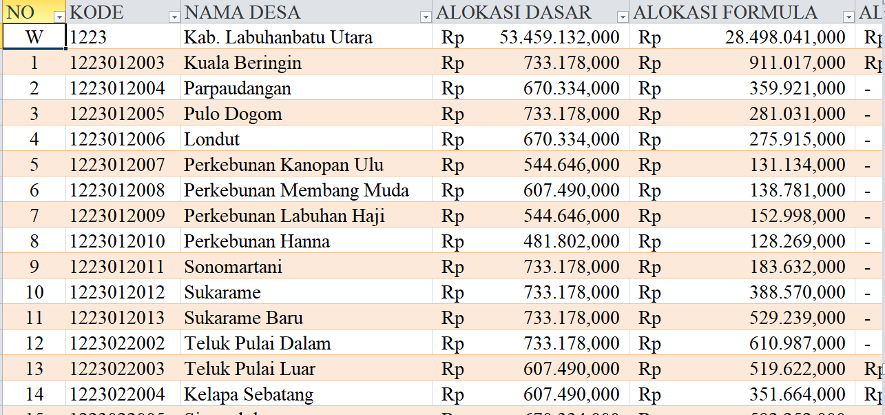 Tabel Dana Desa 2024 Kabupaten Labuhanbatu Utara, Sumatera Utara: Simak Rinciannya di Sini