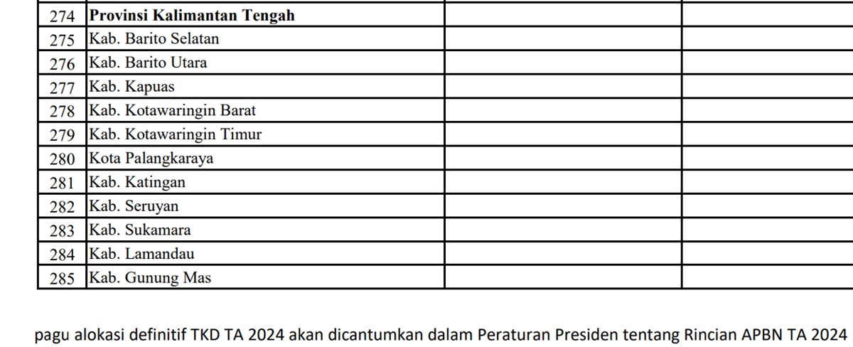 Pagu Dana Desa (DD) Tahun 2024 untuk Provinsi Kalimantan Tengah: Terbesar Kabupaten Kapuas