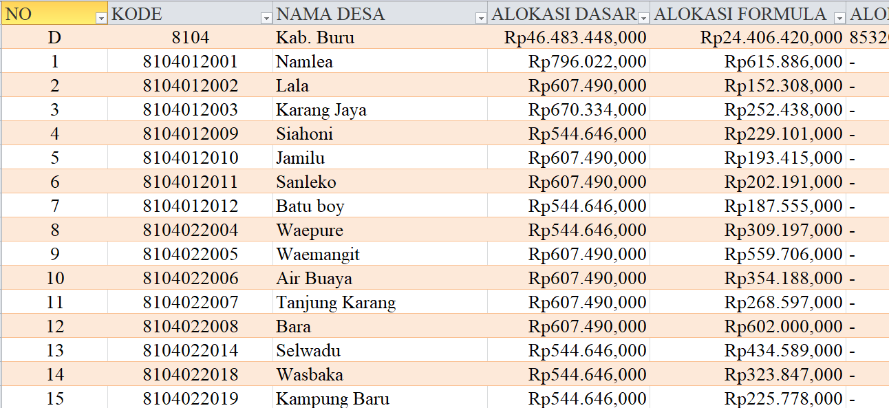 Tabel Rincian Dana Desa 2024 Kabupaten Buru, Maluku: Ini Lengkapnya