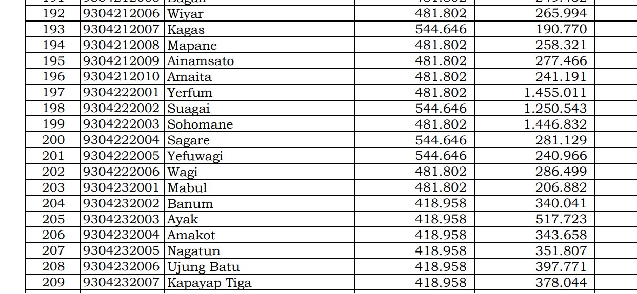 Dana Desa Tiap Desa 2024 Asmat 2, Papua Selatan: Ini Rinciannya