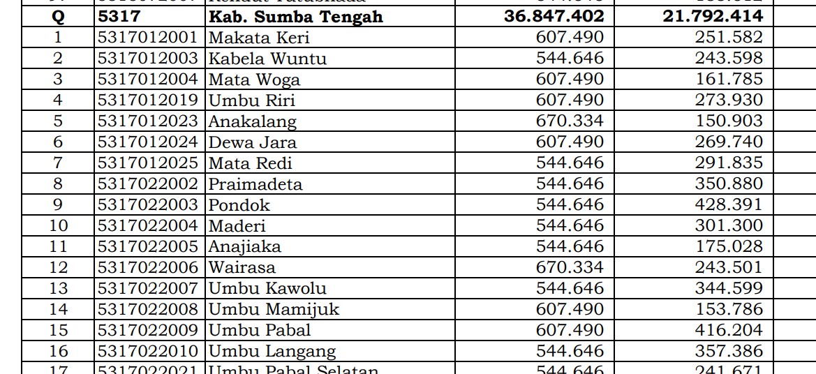 Rincian Dana Desa 2024 Sumba Tengah, NTT! Cek Jawabannya di Sini