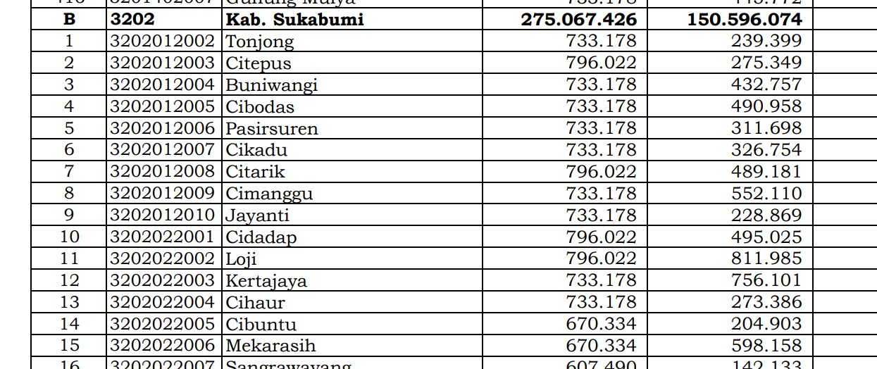 Simak Rincian Dana Desa 2024 Sukabumi 1, Jawa Barat! 287 Desa 1 Miliar
