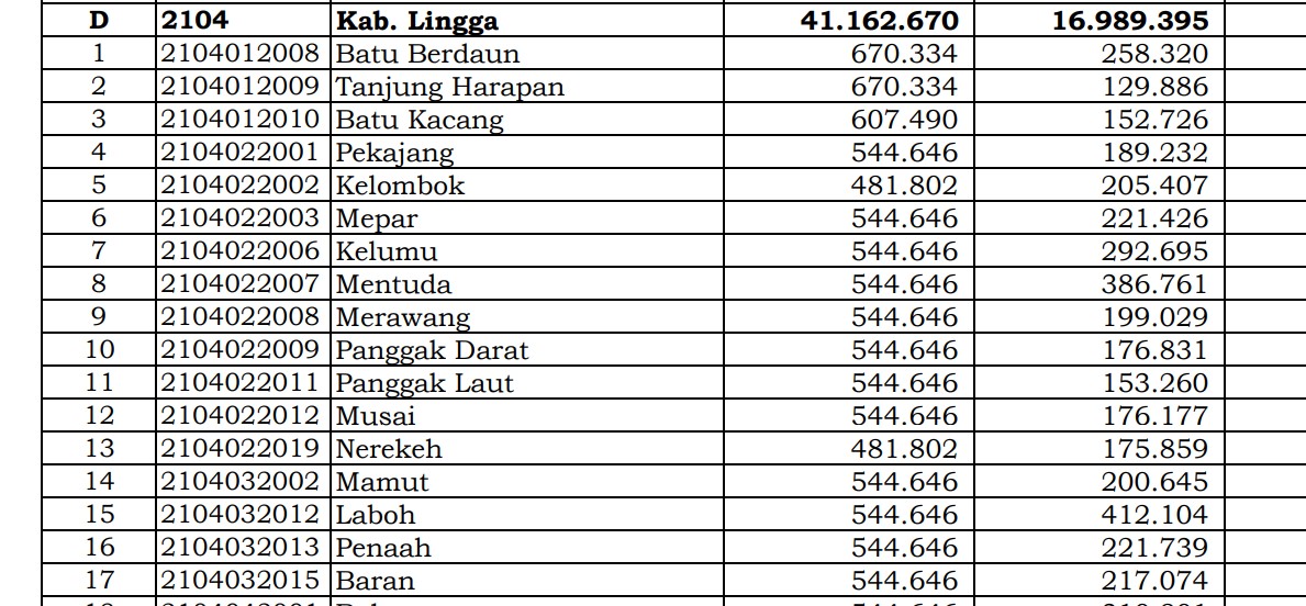 Berapa Rincian Dana Desa 2024 Lingga, Kepri? Cek Jawabannya di Sini