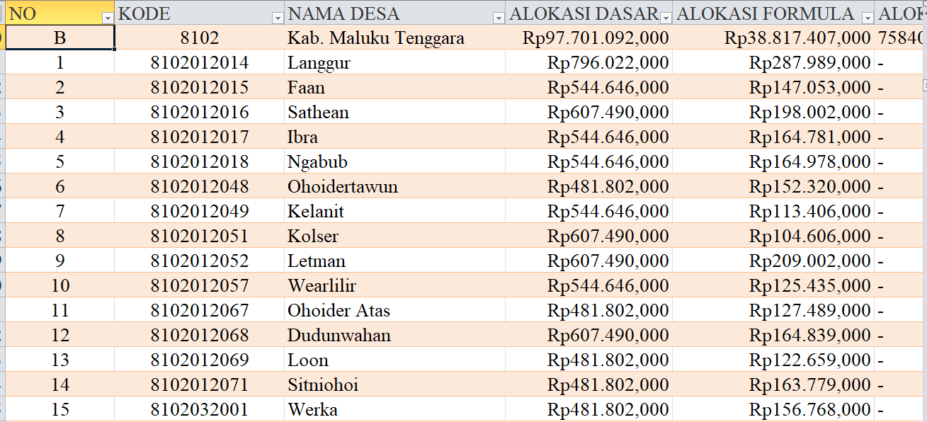 Tabel Rincian Dana Desa 2024 Kabupaten Maluku Tenggara, Maluku: Ini Lengkapnya