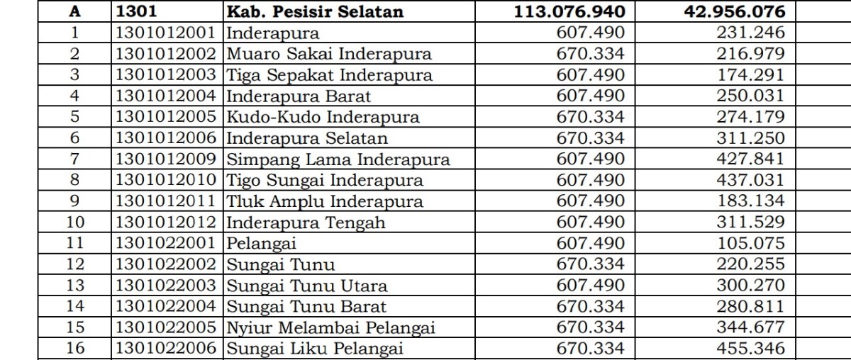 Wow! Pembagian Dana Desa 2024 Pesisir Selatan, Sumatera Barat: 45 Desa 1 Miliar