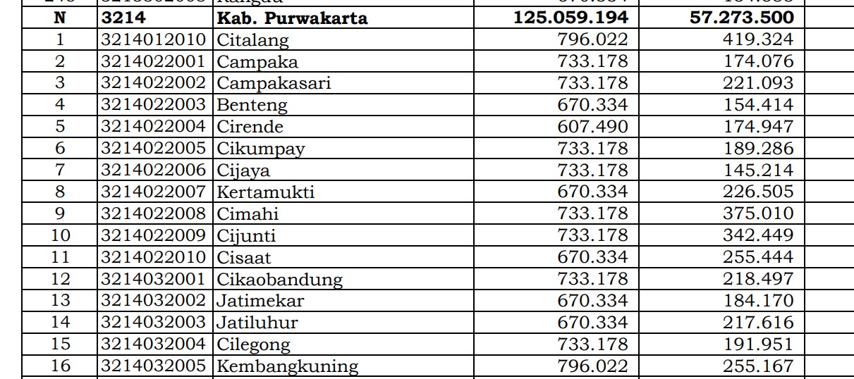 Rincian Dana Desa 2024 Purwakarta, Jawa Barat! Simak Jawabannya di Sini