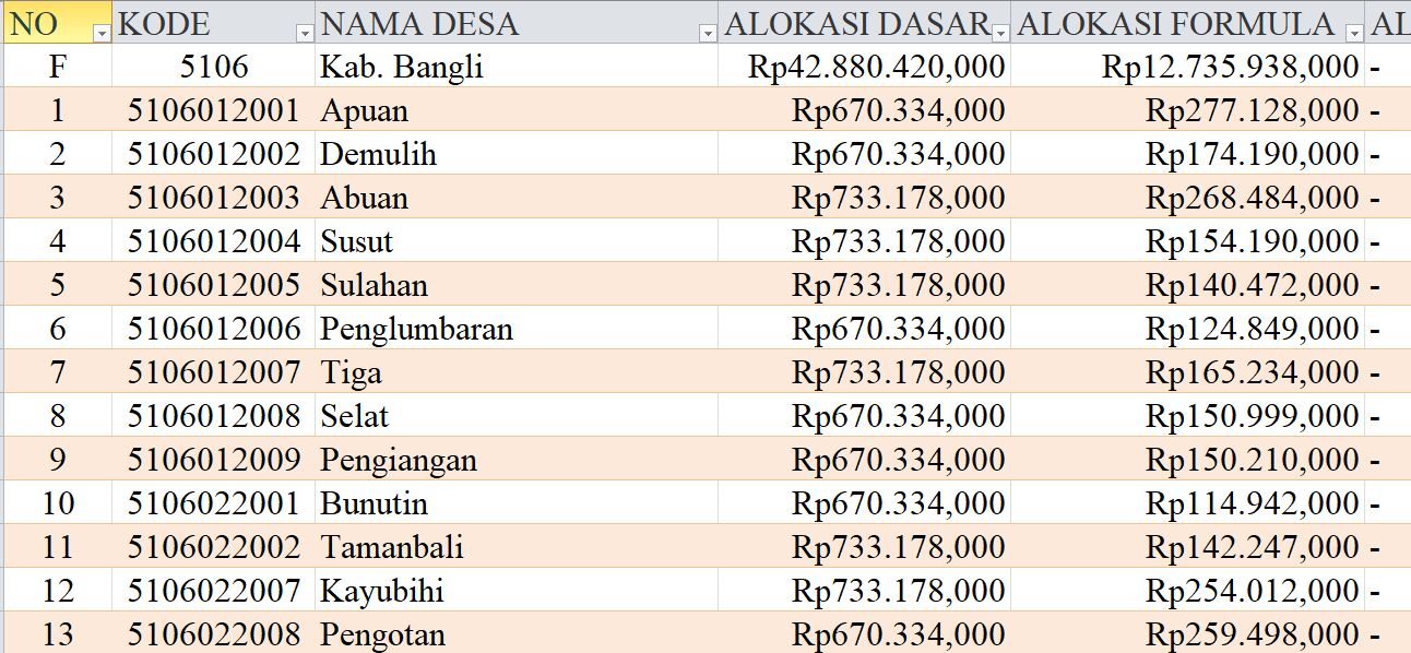 Tabel Rincian Dana Desa 2024 Kabupaten Bangli, Bali: Ini Lengkapnya
