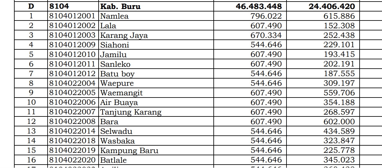 Dana Desa Tiap Desa 2024 di Buru, Maluku: 22 Desa 1 Miliar