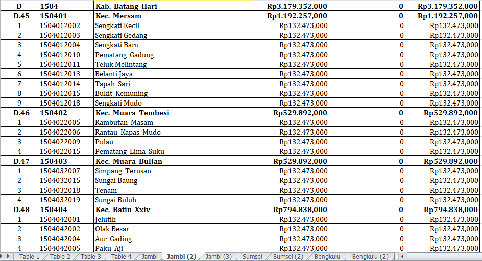 Desa-Desa di Batang Hari dan Muaro Jambi Terima Dana Insentif Desa 2024 – Berikut Rinciannya