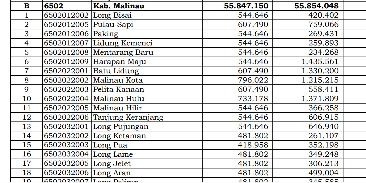 Rincian Dana Desa 2024 Malinau, Kalimantan Utara: Simak Jawabannya di Sini