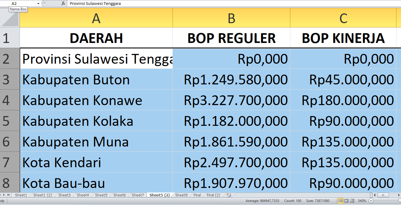 BOP Pendidikan Kesetaraan 2025 di Sulawesi Tenggara Tembus Rp31,3 miliar, Rinciannya Kabupaten/Kota