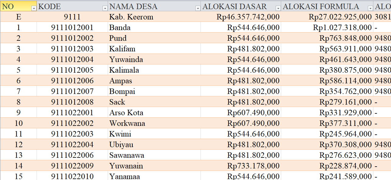 Tabel Rincian Dana Desa 2024 Kabupaten Keerom, Papua: Ini Lengkapnya