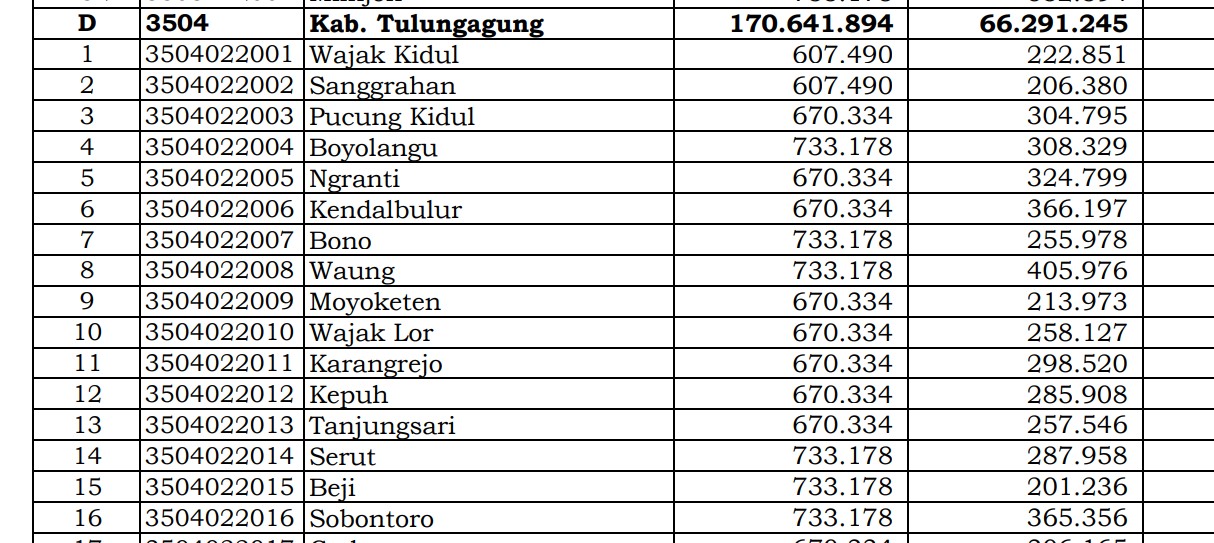 Berapa Rincian Dana Desa 2024 Tulungagung 1, Jawa Timur: di Sini Lengkapnya