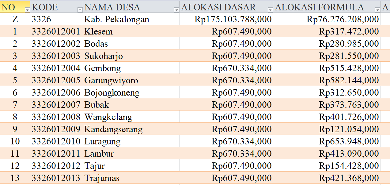 Tabel Dana Desa 2024 Kabupaten Pekalongan, Jawa Tengah: Simak Rinciannya di Sini