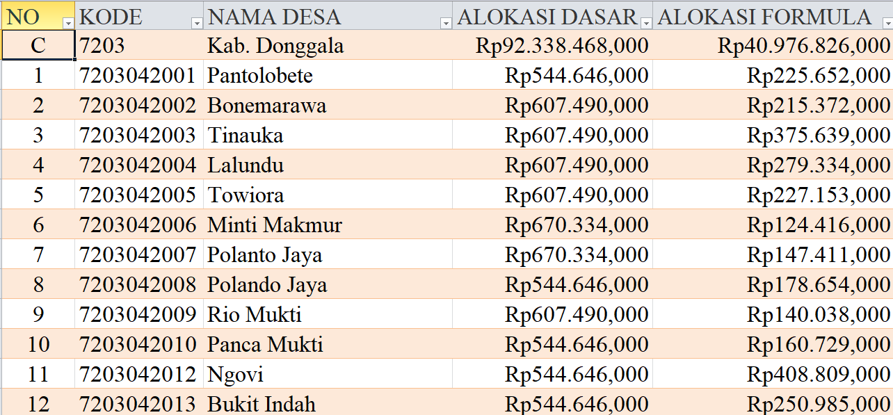 Tabel Rincian Dana Desa 2024 Kabupaten Donggala, Sulawesi Tengah: Ini Lengkapnya