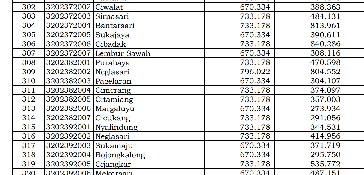 Rincian Dana Desa 2024 Sukabumi 3, Jawa Barat! Cek Jawabannya di Sini
