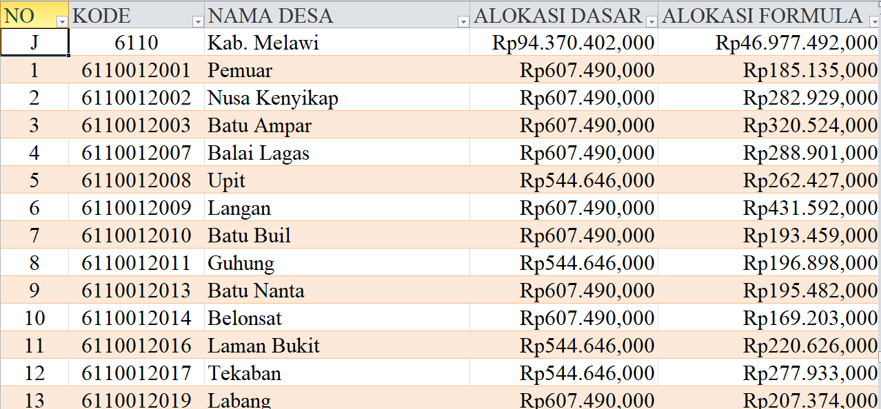 Tabel Rincian Dana Desa 2024 Kabupaten Melawi, Kalimantan Barat: Ini Lengkapnya
