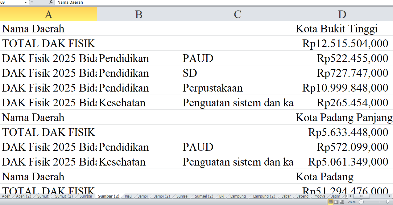 Rincian Pagu Dana DAK Fisik 2025 Sumatera Barat: Kota Bukittinggi, Padang Panjang, dan Padang