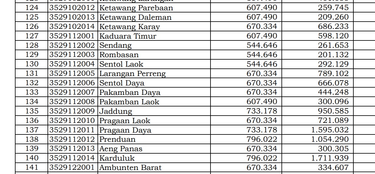 Dana Desa Tiap Desa 2024 Sumenep 2, Jawa Timur: Ini Rinciannya