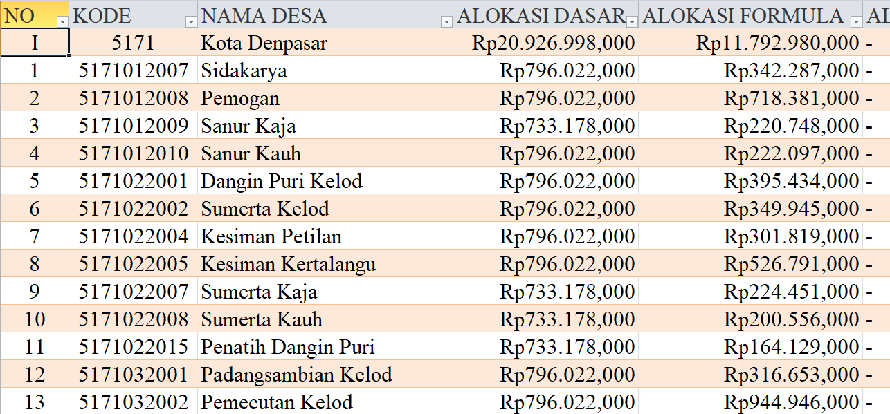 Tabel Rincian Dana Desa 2024 Kabupaten Denpasar, Bali: Ini Lengkapnya