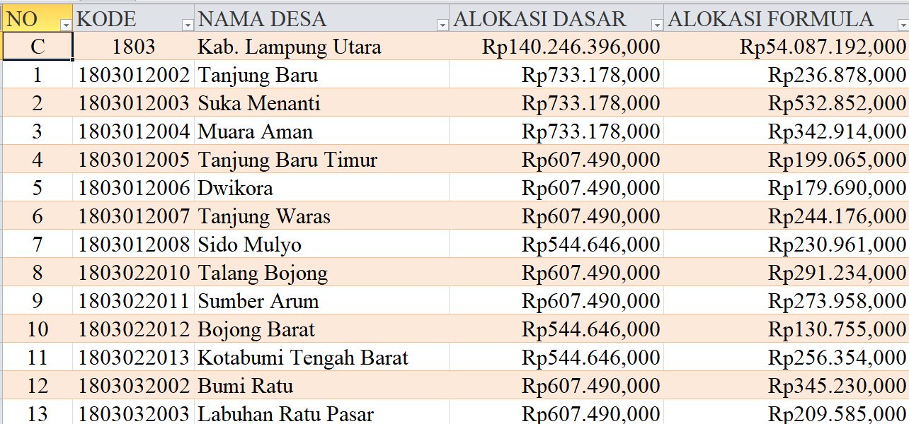 Tabel Rincian Dana Desa 2024 Kabupaten Lampung Utara, Lampung: Ini Lengkapnya