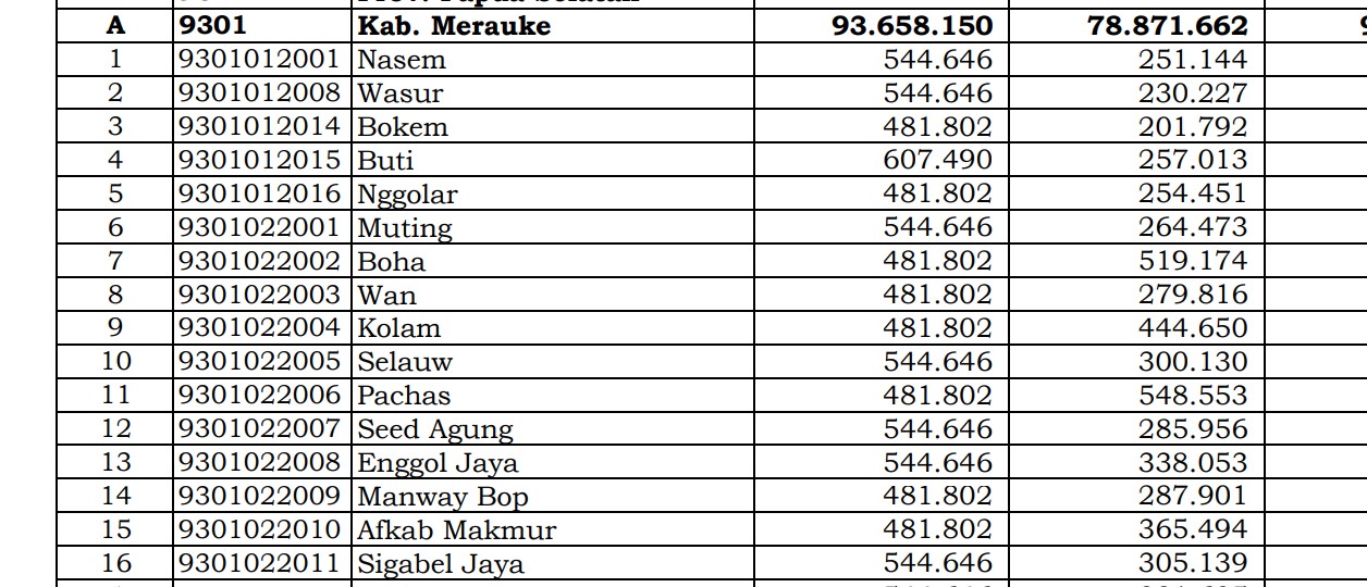 Dana Desa Tiap Desa 2024 di Merauke, Papua Selatan: 67 Desa 1 Miliar