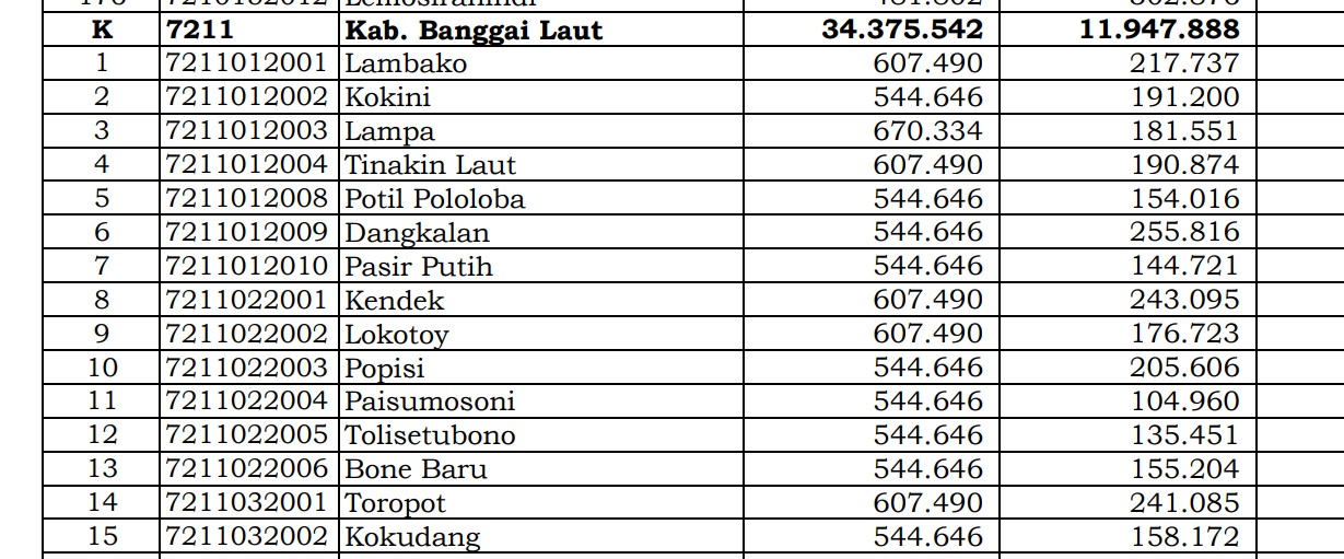 Dana Desa Tiap Desa 2024 di Banggai Laut, Sulawesi Tengah: 3 Desa 1 Miliar