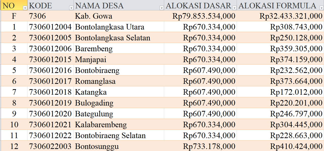 Tabel Rincian Dana Desa 2024 Kabupaten Gowa, Sulawesi Selatan: Ini Lengkapnya