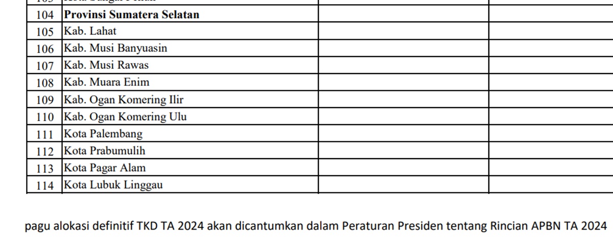 Pagu Dana Desa (DD) Tahun 2024 untuk Provinsi Sumatera Selatan (Sumsel): OKI dan Lahat Terbesar