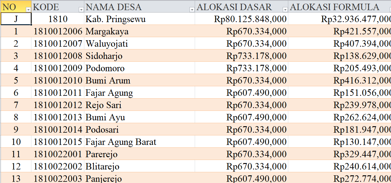 Tabel Rincian Dana Desa 2024 Kabupaten Pringsewu, Lampung: Ini Lengkapnya