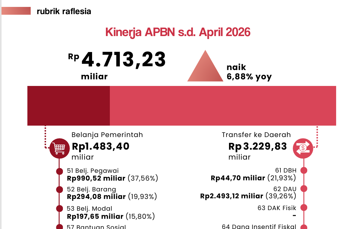 PMK 35 Tahun 2026 Ubah Formula DAU, Kinerja Pendidikan dan Kesehatan Kini Jadi Penentu Besaran Dana Daerah