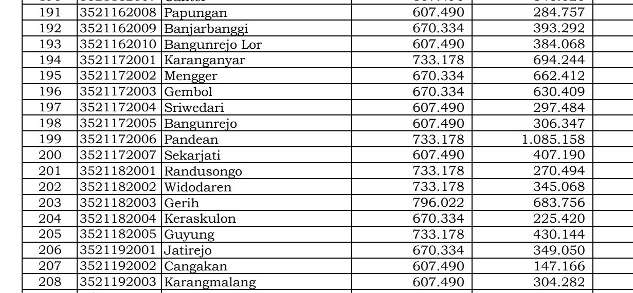 Dana Desa Tiap Desa 2024 Ngawi 2, Jawa Timur: Ini Rinciannya