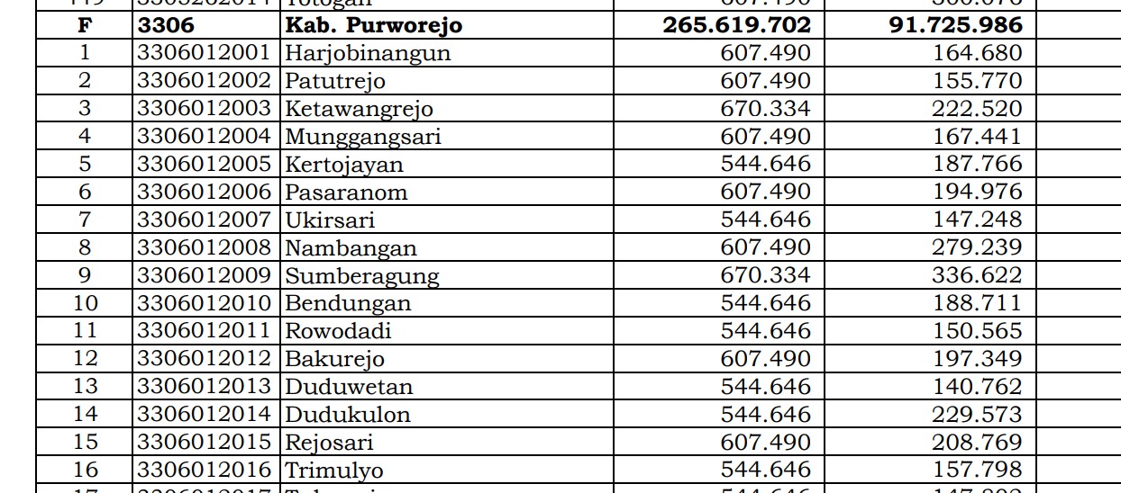 Simak Rincian Dana Desa 2024 Purworejo 1, Jawa Tengah! 45 Desa 1 Miliar