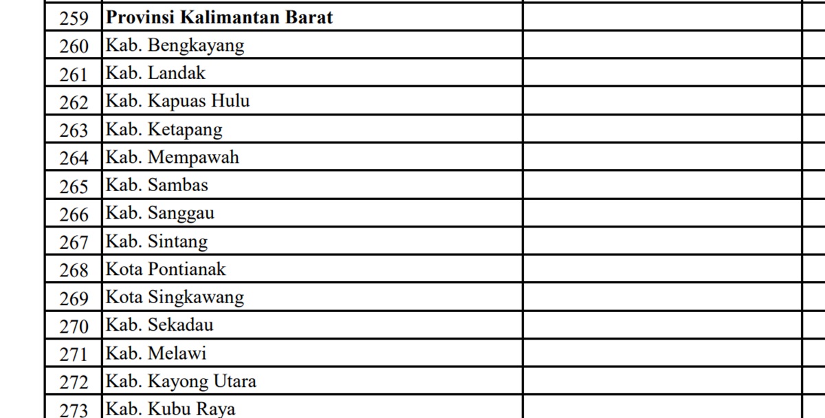 Dana Proyek Jalan Tahun 2024 Provinsi Kalimantan Barat (Kalbar): 7 Kabupaten Puluhan Miliar