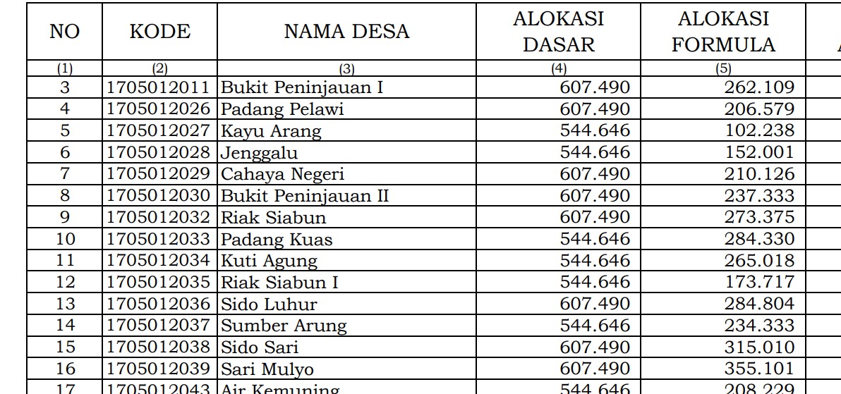 Ini Pembagian Dana Desa 2024 Seluma, Bengkulu! 11 Desa 1 Miliar