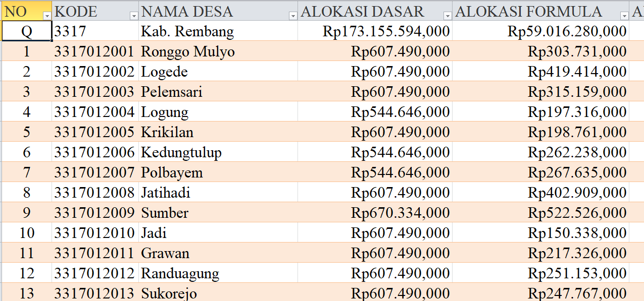 Tabel Dana Desa 2024 Kabupaten Rembang, Jawa Tengah: Simak Rinciannya di Sini