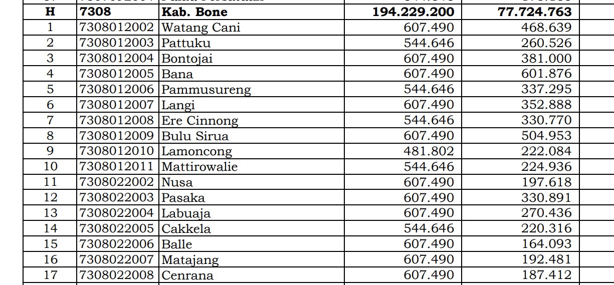 Dana Desa Tiap Desa 2024 di Bone, Sulawesi Selatan: 63 Desa 1 Miliar