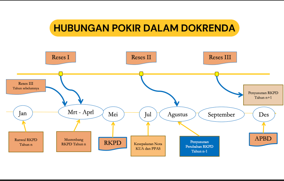 Pokok Pikiran DPRD Jadi Penentu Prioritas Pembangunan Daerah