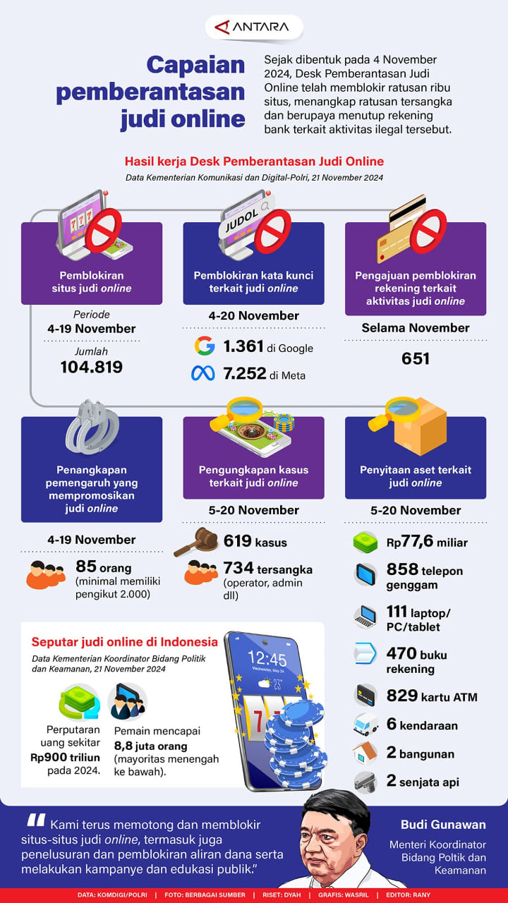 INFOGRAFIS: Capaian pemberantasan judi online