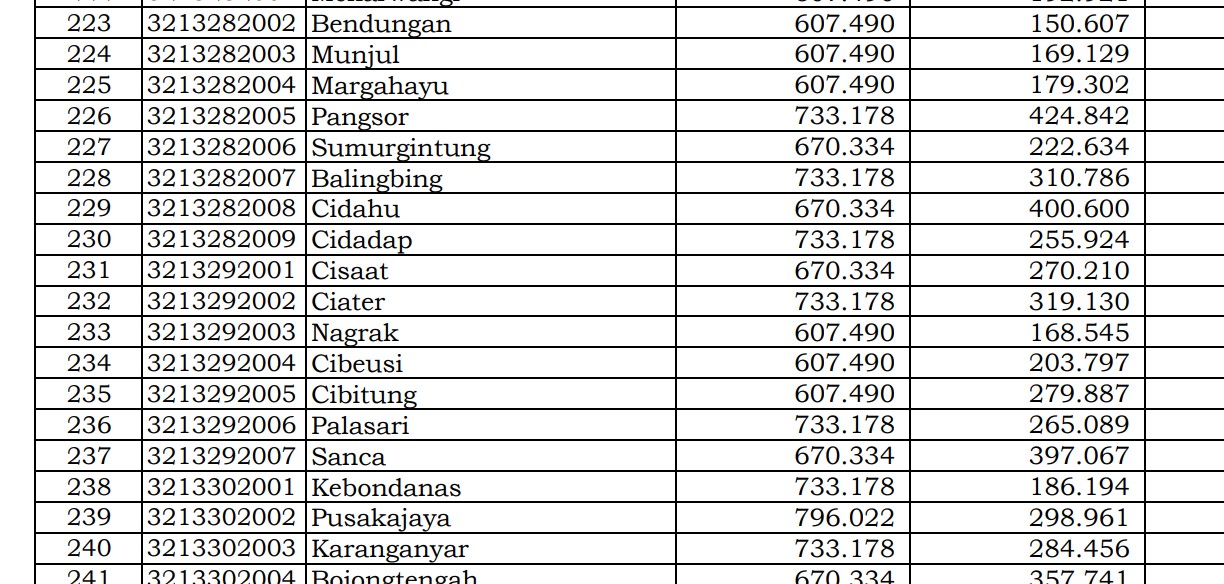 Rincian Dana Desa 2024 Subang 2, Jawa Barat! Simak Jawabannya di Sini 
