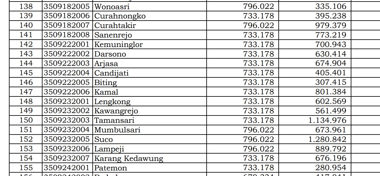 Dana Desa Tiap Desa 2024 Jember 2, Jawa Timur: Ini Rinciannya